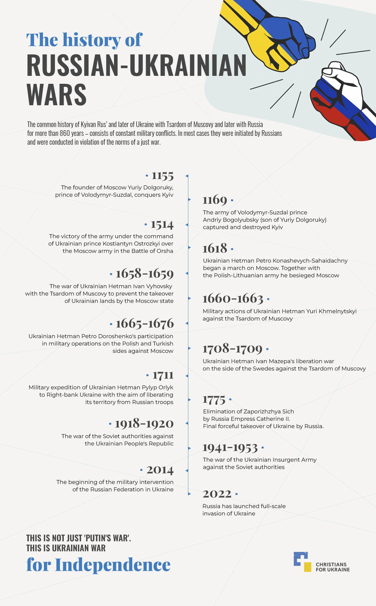 the history of russian-ukrainian wars